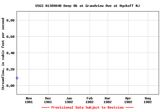 Graph of streamflow measurement data at USGS 01389840 Deep Bk at Grandview Ave at Wyckoff NJ