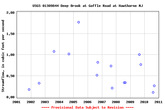 Graph of streamflow measurement data at USGS 01389844 Deep Brook at Goffle Road at Hawthorne NJ