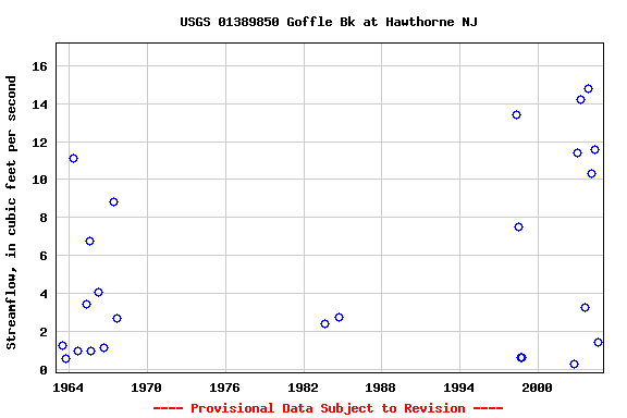 Graph of streamflow measurement data at USGS 01389850 Goffle Bk at Hawthorne NJ