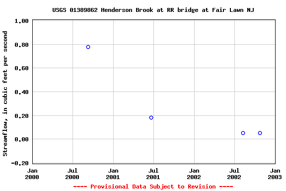 Graph of streamflow measurement data at USGS 01389862 Henderson Brook at RR bridge at Fair Lawn NJ