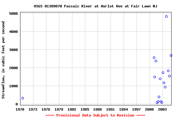 Graph of streamflow measurement data at USGS 01389870 Passaic River at Morlot Ave at Fair Lawn NJ