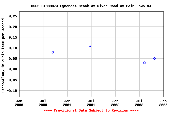 Graph of streamflow measurement data at USGS 01389873 Lyncrest Brook at River Road at Fair Lawn NJ