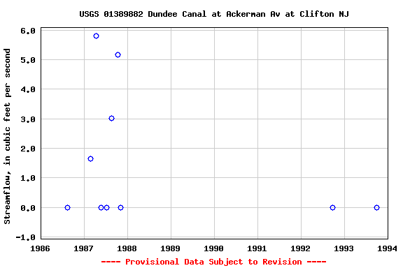 Graph of streamflow measurement data at USGS 01389882 Dundee Canal at Ackerman Av at Clifton NJ