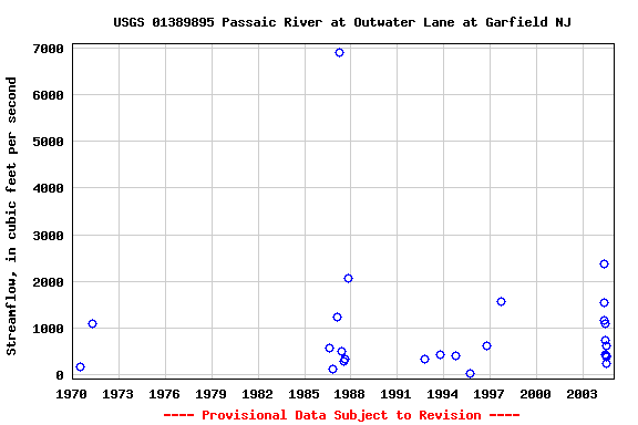 Graph of streamflow measurement data at USGS 01389895 Passaic River at Outwater Lane at Garfield NJ