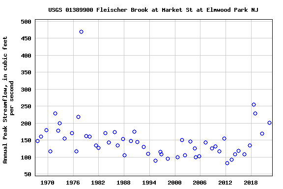 Graph of annual maximum streamflow at USGS 01389900 Fleischer Brook at Market St at Elmwood Park NJ