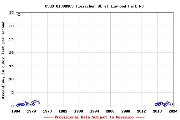 Graph of streamflow measurement data at USGS 01389905 Fleischer Bk at Elmwood Park NJ