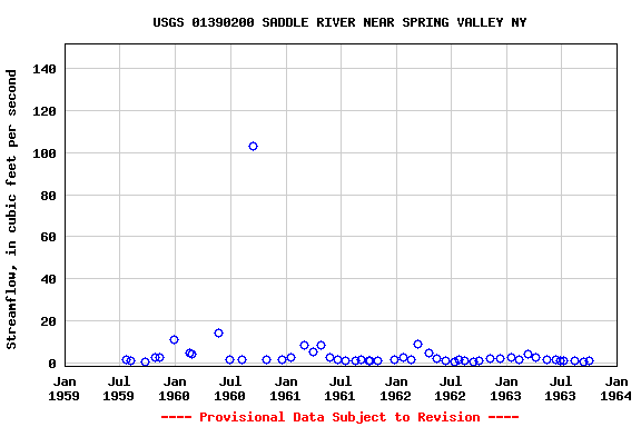 Graph of streamflow measurement data at USGS 01390200 SADDLE RIVER NEAR SPRING VALLEY NY