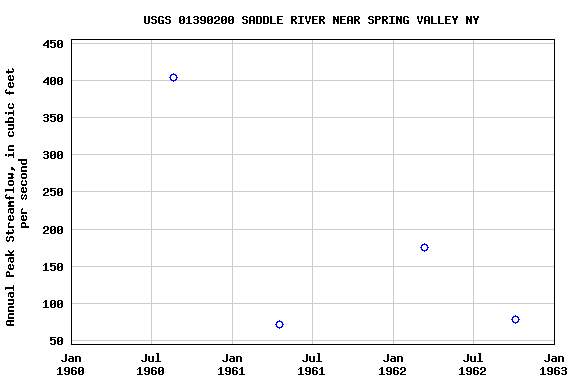 Graph of annual maximum streamflow at USGS 01390200 SADDLE RIVER NEAR SPRING VALLEY NY