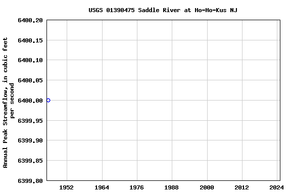 Graph of annual maximum streamflow at USGS 01390475 Saddle River at Ho-Ho-Kus NJ