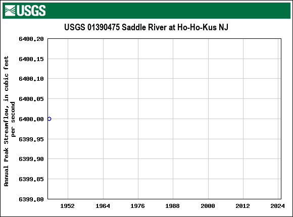 Graph of annual maximum streamflow at USGS 01390475 Saddle River at Ho-Ho-Kus NJ