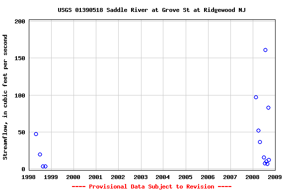 Graph of streamflow measurement data at USGS 01390518 Saddle River at Grove St at Ridgewood NJ