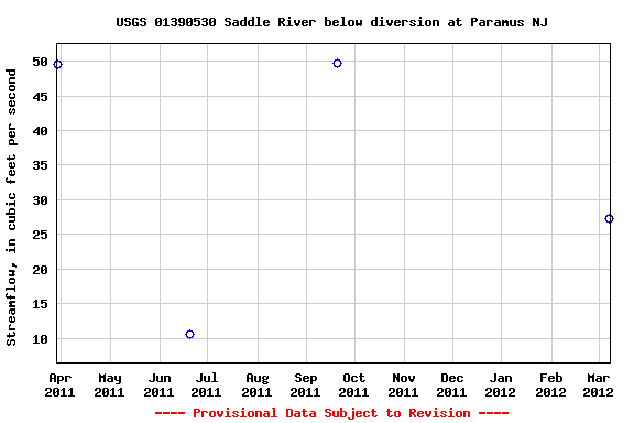 Graph of streamflow measurement data at USGS 01390530 Saddle River below diversion at Paramus NJ