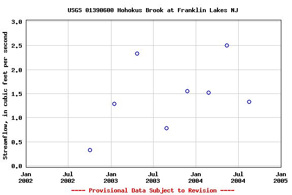 Graph of streamflow measurement data at USGS 01390600 Hohokus Brook at Franklin Lakes NJ