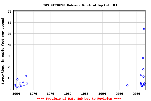 Graph of streamflow measurement data at USGS 01390700 Hohokus Brook at Wyckoff NJ