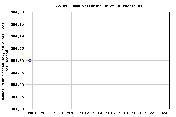 Graph of annual maximum streamflow at USGS 01390800 Valentine Bk at Allendale NJ