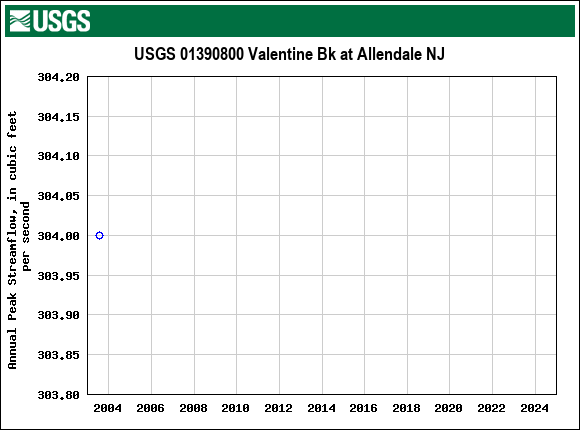 Graph of annual maximum streamflow at USGS 01390800 Valentine Bk at Allendale NJ