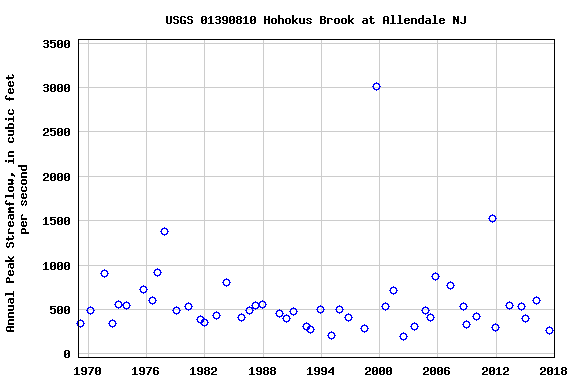 Graph of annual maximum streamflow at USGS 01390810 Hohokus Brook at Allendale NJ