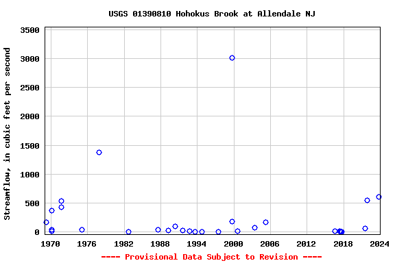 Graph of streamflow measurement data at USGS 01390810 Hohokus Brook at Allendale NJ