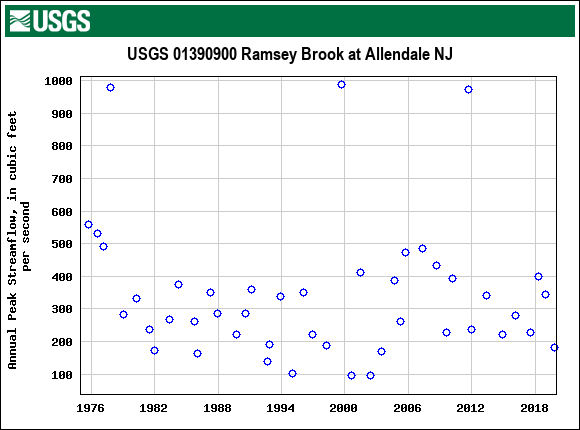 Graph of annual maximum streamflow at USGS 01390900 Ramsey Brook at Allendale NJ