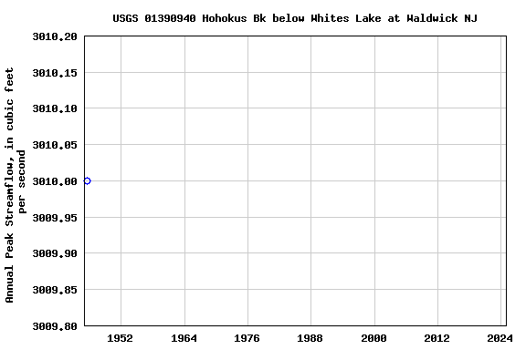 Graph of annual maximum streamflow at USGS 01390940 Hohokus Bk below Whites Lake at Waldwick NJ