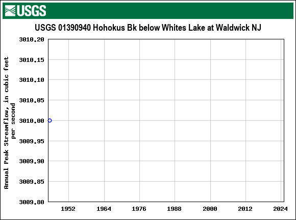 Graph of annual maximum streamflow at USGS 01390940 Hohokus Bk below Whites Lake at Waldwick NJ