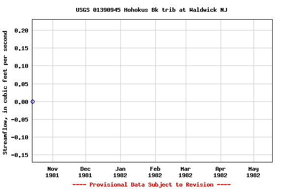 Graph of streamflow measurement data at USGS 01390945 Hohokus Bk trib at Waldwick NJ