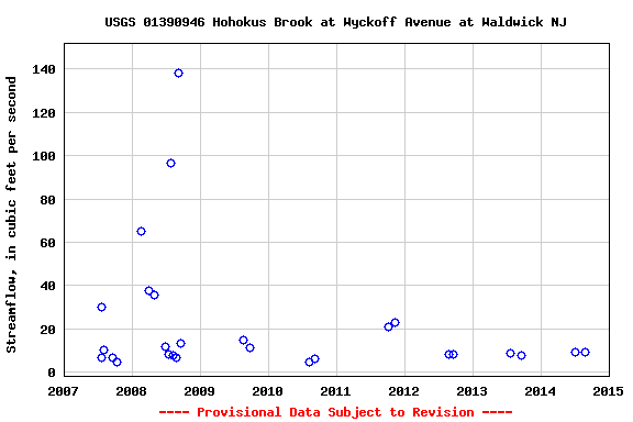 Graph of streamflow measurement data at USGS 01390946 Hohokus Brook at Wyckoff Avenue at Waldwick NJ