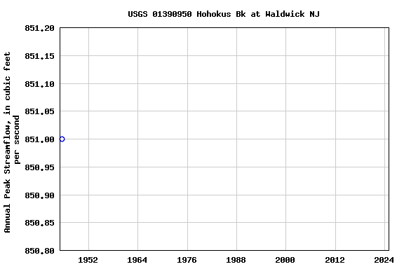 Graph of annual maximum streamflow at USGS 01390950 Hohokus Bk at Waldwick NJ