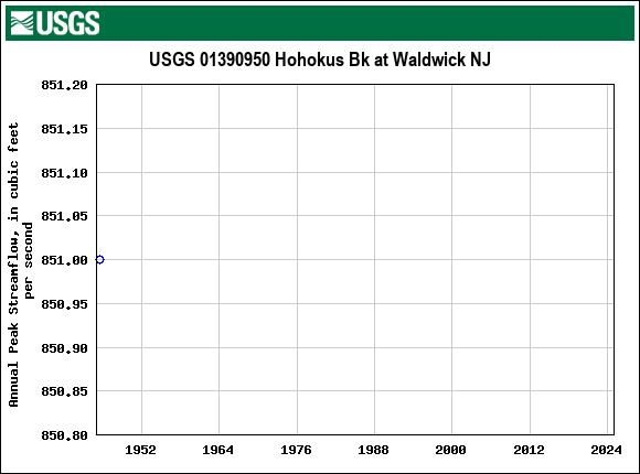 Graph of annual maximum streamflow at USGS 01390950 Hohokus Bk at Waldwick NJ