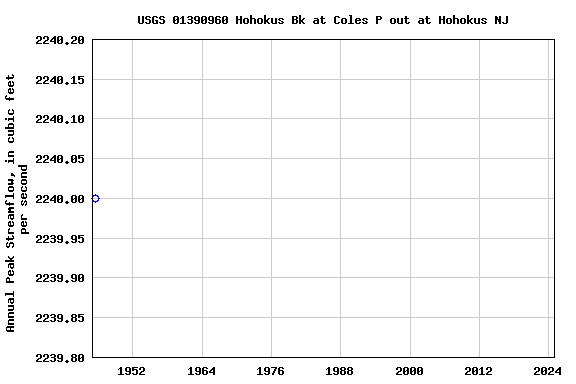 Graph of annual maximum streamflow at USGS 01390960 Hohokus Bk at Coles P out at Hohokus NJ