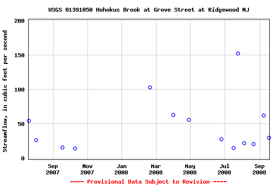 Graph of streamflow measurement data at USGS 01391050 Hohokus Brook at Grove Street at Ridgewood NJ