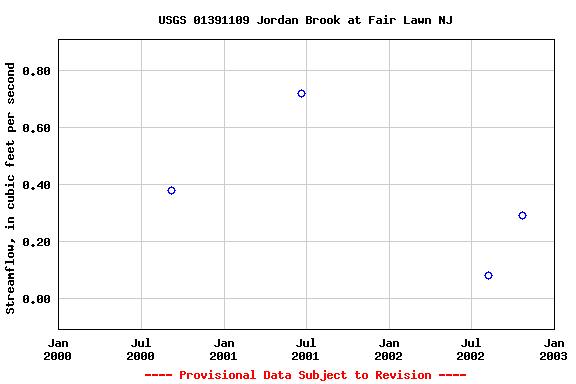 Graph of streamflow measurement data at USGS 01391109 Jordan Brook at Fair Lawn NJ