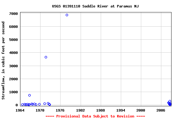 Graph of streamflow measurement data at USGS 01391110 Saddle River at Paramus NJ