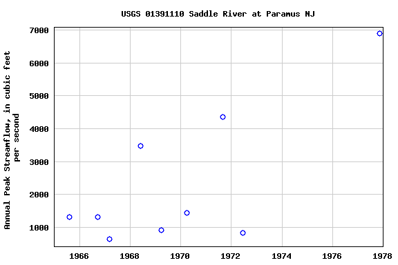 Graph of annual maximum streamflow at USGS 01391110 Saddle River at Paramus NJ