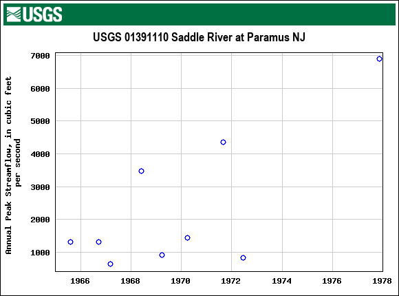 Graph of annual maximum streamflow at USGS 01391110 Saddle River at Paramus NJ