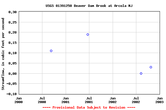 Graph of streamflow measurement data at USGS 01391250 Beaver Dam Brook at Arcola NJ