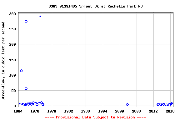 Graph of streamflow measurement data at USGS 01391485 Sprout Bk at Rochelle Park NJ