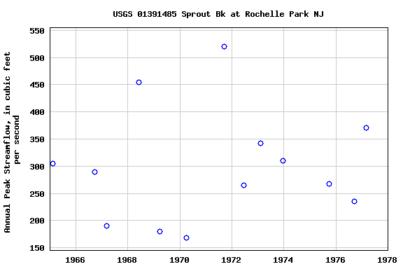 Graph of annual maximum streamflow at USGS 01391485 Sprout Bk at Rochelle Park NJ