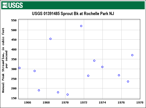 Graph of annual maximum streamflow at USGS 01391485 Sprout Bk at Rochelle Park NJ