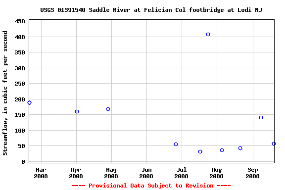 Graph of streamflow measurement data at USGS 01391540 Saddle River at Felician Col footbridge at Lodi NJ