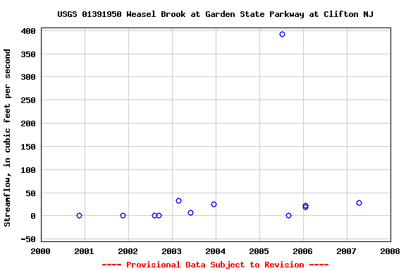 Graph of streamflow measurement data at USGS 01391950 Weasel Brook at Garden State Parkway at Clifton NJ