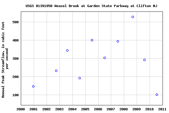 Graph of annual maximum streamflow at USGS 01391950 Weasel Brook at Garden State Parkway at Clifton NJ