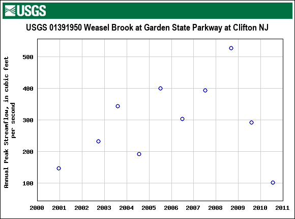 Graph of annual maximum streamflow at USGS 01391950 Weasel Brook at Garden State Parkway at Clifton NJ