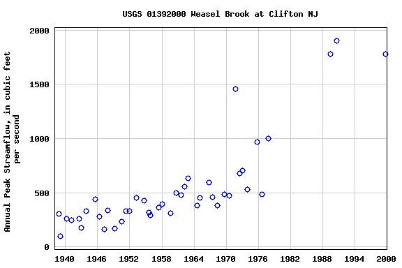 Graph of annual maximum streamflow at USGS 01392000 Weasel Brook at Clifton NJ