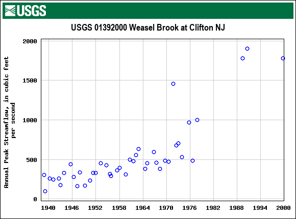 Graph of annual maximum streamflow at USGS 01392000 Weasel Brook at Clifton NJ