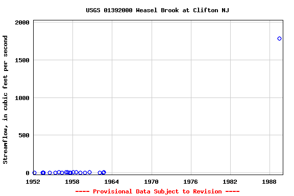 Graph of streamflow measurement data at USGS 01392000 Weasel Brook at Clifton NJ