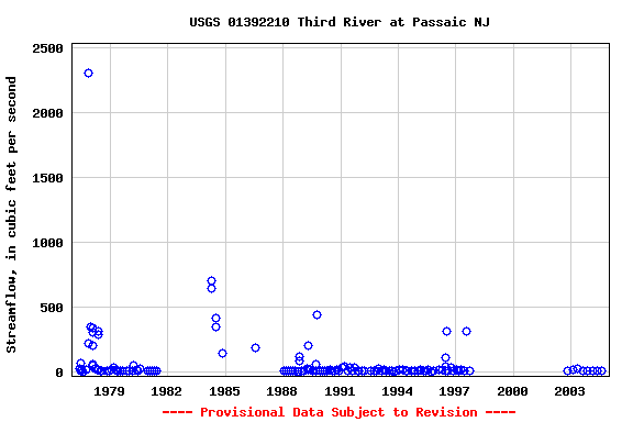 Graph of streamflow measurement data at USGS 01392210 Third River at Passaic NJ