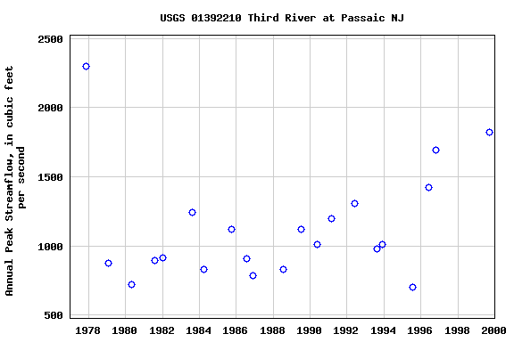 Graph of annual maximum streamflow at USGS 01392210 Third River at Passaic NJ