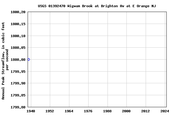 Graph of annual maximum streamflow at USGS 01392470 Wigwam Brook at Brighton Av at E Orange NJ