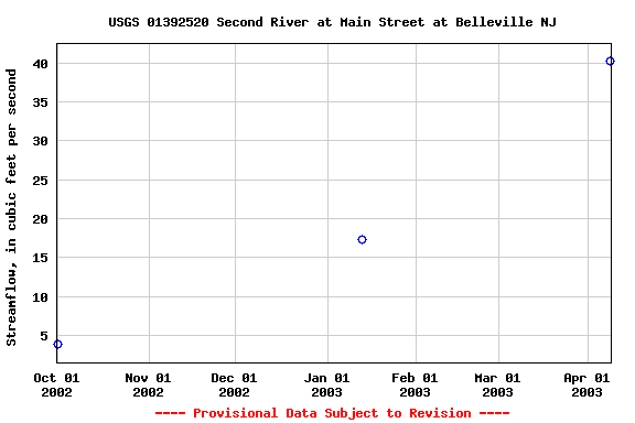 Graph of streamflow measurement data at USGS 01392520 Second River at Main Street at Belleville NJ